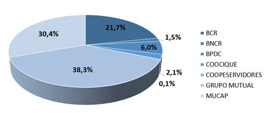 Gráfico que muestra los porcentajes de casos del Programa para Familias de Ingresos Medios por Entidad Autorizada.